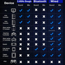 BL100 Pro Wireless Gaming Headset with Noise Cancelling Microphone,Triple Mode, 2.4G+ Bluetooth+ Wired  Gaming Headphones,  Suitable for PC, PS4, PS5, Smart Phone, Mac